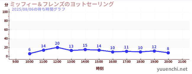 7日前の待ち時間グラフ（ミッフィー＆フレンズのヨットセーリング)