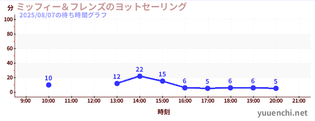 6日前の待ち時間グラフ（ミッフィー＆フレンズのヨットセーリング)
