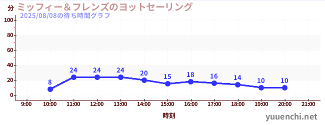 5日前の待ち時間グラフ（ミッフィー＆フレンズのヨットセーリング)