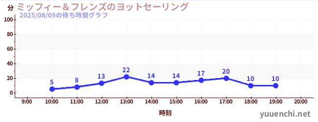 4日前の待ち時間グラフ（ミッフィー＆フレンズのヨットセーリング)