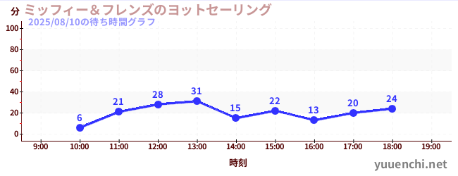 3日前の待ち時間グラフ（ミッフィー＆フレンズのヨットセーリング)