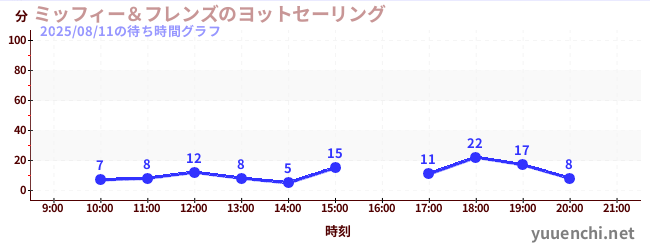 2日前の待ち時間グラフ（ミッフィー＆フレンズのヨットセーリング)