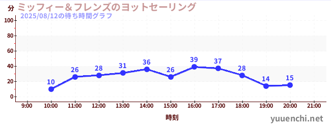 1日前の待ち時間グラフ（ミッフィー＆フレンズのヨットセーリング)