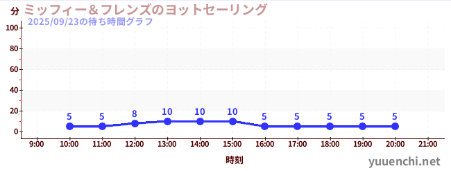 7日前の待ち時間グラフ（ミッフィー＆フレンズのヨットセーリング)