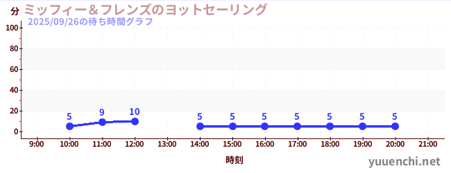 4日前の待ち時間グラフ（ミッフィー＆フレンズのヨットセーリング)