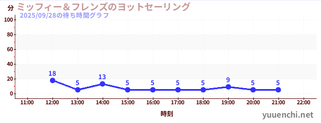 2日前の待ち時間グラフ（ミッフィー＆フレンズのヨットセーリング)