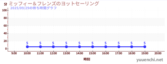 1日前の待ち時間グラフ（ミッフィー＆フレンズのヨットセーリング)