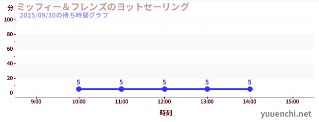 今日のこれまでの待ち時間グラフ（ミッフィー＆フレンズのヨットセーリング)