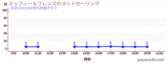 7日前の待ち時間グラフ(ミッフィー&フレンズのヨットセーリング)