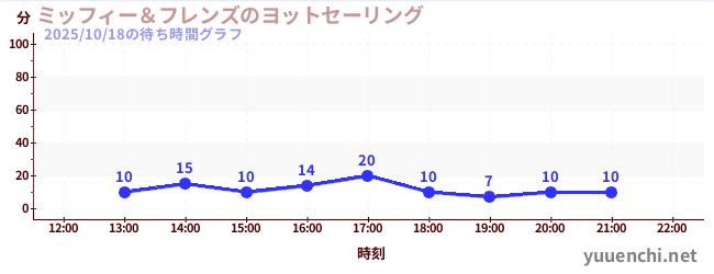 5日前の待ち時間グラフ(ミッフィー&フレンズのヨットセーリング)