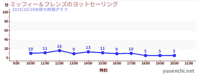 4日前の待ち時間グラフ(ミッフィー&フレンズのヨットセーリング)