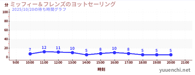 3日前の待ち時間グラフ(ミッフィー&フレンズのヨットセーリング)