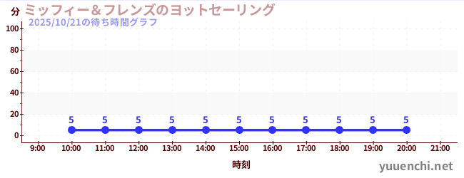 2日前の待ち時間グラフ(ミッフィー&フレンズのヨットセーリング)