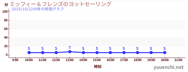 1日前の待ち時間グラフ(ミッフィー&フレンズのヨットセーリング)