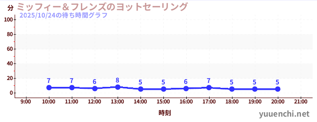 1日前の待ち時間グラフ（ミッフィー＆フレンズのヨットセーリング)
