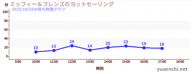 今日のこれまでの待ち時間グラフ（ミッフィー＆フレンズのヨットセーリング)