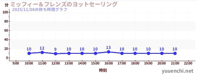 7日前の待ち時間グラフ（ミッフィー＆フレンズのヨットセーリング)