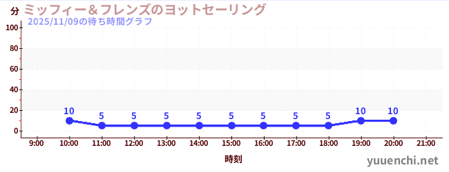 6日前の待ち時間グラフ（ミッフィー＆フレンズのヨットセーリング)