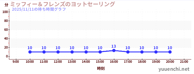 4日前の待ち時間グラフ（ミッフィー＆フレンズのヨットセーリング)