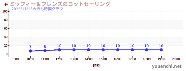 2日前の待ち時間グラフ（ミッフィー＆フレンズのヨットセーリング)