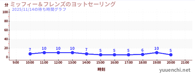 1日前の待ち時間グラフ（ミッフィー＆フレンズのヨットセーリング)