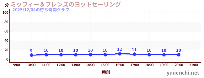 4日前の待ち時間グラフ（ミッフィー＆フレンズのヨットセーリング)