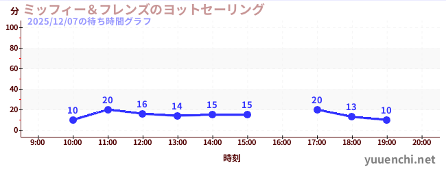 1日前の待ち時間グラフ（ミッフィー＆フレンズのヨットセーリング)