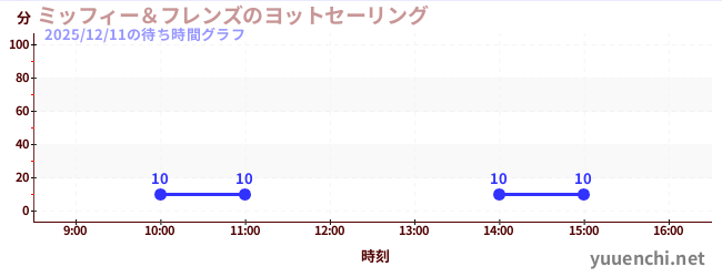 今日のこれまでの待ち時間グラフ（ミッフィー＆フレンズのヨットセーリング)
