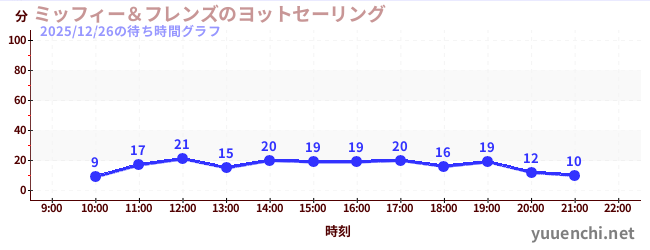 4日前の待ち時間グラフ（ミッフィー＆フレンズのヨットセーリング)