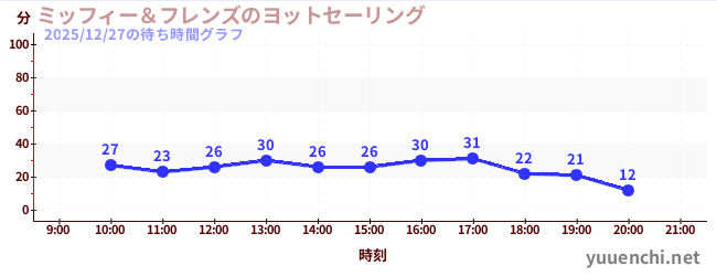 3日前の待ち時間グラフ（ミッフィー＆フレンズのヨットセーリング)