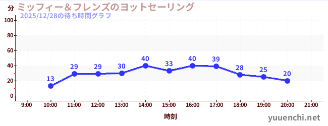 2日前の待ち時間グラフ（ミッフィー＆フレンズのヨットセーリング)