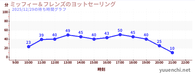 1日前の待ち時間グラフ（ミッフィー＆フレンズのヨットセーリング)