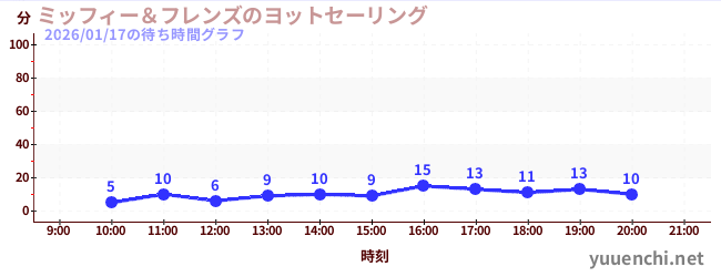 6日前の待ち時間グラフ（ミッフィー＆フレンズのヨットセーリング)