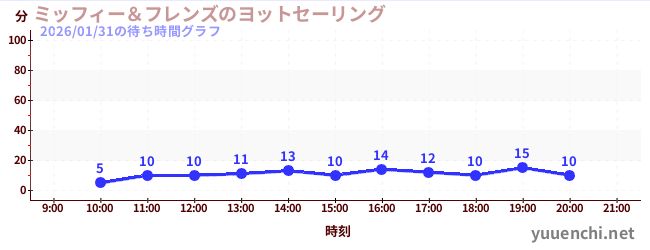 6日前の待ち時間グラフ（ミッフィー＆フレンズのヨットセーリング)