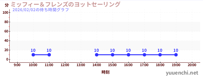 4日前の待ち時間グラフ（ミッフィー＆フレンズのヨットセーリング)