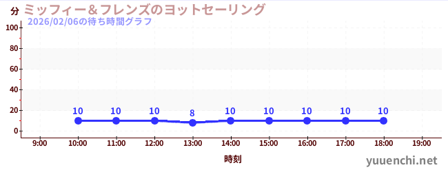 今日のこれまでの待ち時間グラフ（ミッフィー＆フレンズのヨットセーリング)