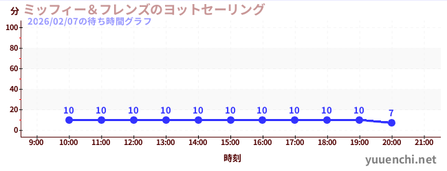 6日前の待ち時間グラフ（ミッフィー＆フレンズのヨットセーリング)
