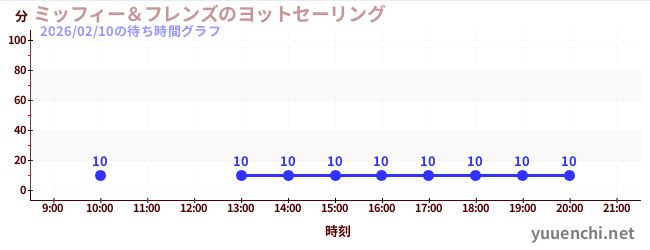 3日前の待ち時間グラフ（ミッフィー＆フレンズのヨットセーリング)