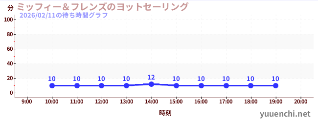 2日前の待ち時間グラフ（ミッフィー＆フレンズのヨットセーリング)