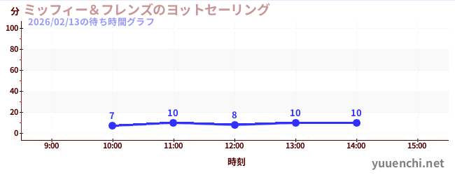 今日のこれまでの待ち時間グラフ（ミッフィー＆フレンズのヨットセーリング)
