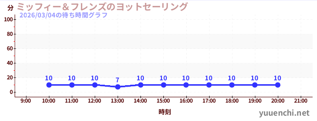 6日前の待ち時間グラフ（ミッフィー＆フレンズのヨットセーリング)