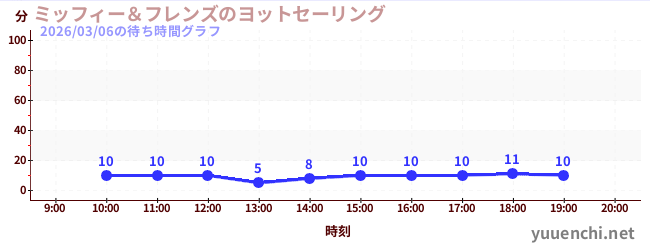 4日前の待ち時間グラフ（ミッフィー＆フレンズのヨットセーリング)