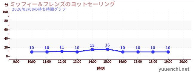 2日前の待ち時間グラフ（ミッフィー＆フレンズのヨットセーリング)