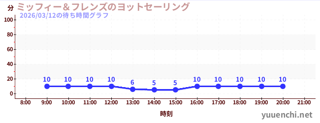 1日前の待ち時間グラフ（ミッフィー＆フレンズのヨットセーリング)