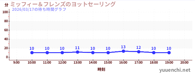 7日前の待ち時間グラフ（ミッフィー＆フレンズのヨットセーリング)