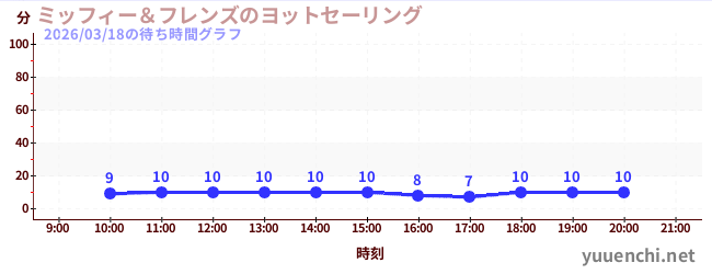 6日前の待ち時間グラフ（ミッフィー＆フレンズのヨットセーリング)