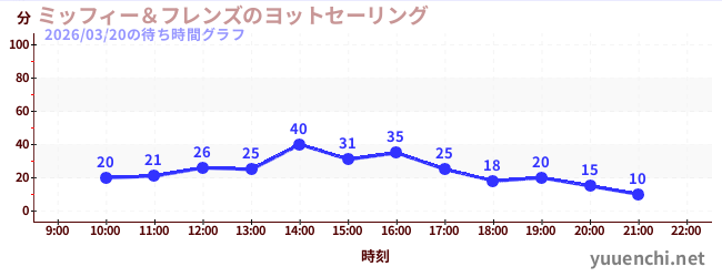 4日前の待ち時間グラフ（ミッフィー＆フレンズのヨットセーリング)