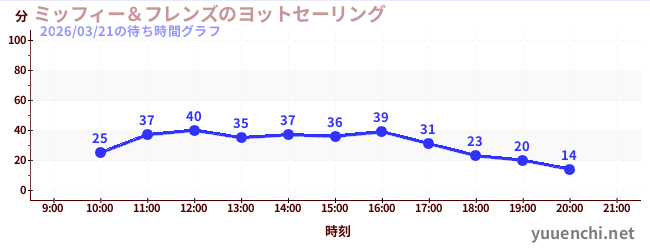 3日前の待ち時間グラフ（ミッフィー＆フレンズのヨットセーリング)