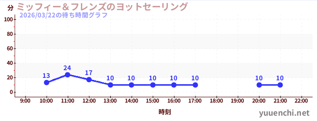 2日前の待ち時間グラフ（ミッフィー＆フレンズのヨットセーリング)