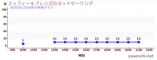 5日前の待ち時間グラフ（ミッフィー＆フレンズのヨットセーリング)